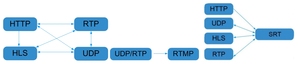 DEXIN NEP10 IP Gateway, SRT Receiver, SRT, HTTP, UDP , RTP, RTSP and HLS Gateway <strong>Protocol</strong> Convertor