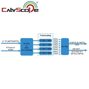 CSP-3248 catvscope modulatore <span class=keywords><strong>encoder</strong></span> 8-in-1 4HD 8SD xgpon edfa wdm <span class=keywords><strong>encoder</strong></span>