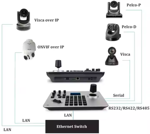 4D контроллер для видеотрансляции с клавиатурой для церковной системы Ip Ptz - Product Image 6