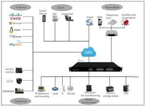Emote nnmp/TP IP/Rm485 Ebedded bedded nvirment Monitoring yystem nncluding English oftware - Product Image 2