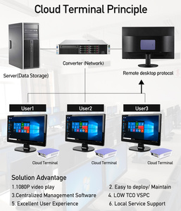 Sharerdp Latest High Performance Fl200s Cor-tex A7 Mini Thin <strong>Client</strong> Zero <strong>Client</strong> PC Station Net <strong>Computer</strong> for Multiple Users - Product Image 6
