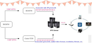 DCM750Plus for IPTV Server Digital UDP RTP <strong>IP</strong> to SRT <strong>IP</strong> Gateway for Live Streaming RF Point Point Video Transmission Network - Product Image 4