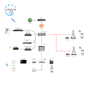 Internet Lan iptv <strong>System</strong> Over Wifi iptv Broadcasting <strong>Systems</strong> iptv Transmission Server <strong>System</strong> - Product Image 2