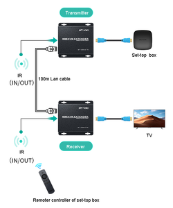 带环路100毫米的4K 60Hz HDMI KVM扩展器、带红外环路的MT-VIKI USB HDMI KVM发射器和接收器