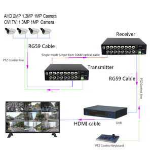 1080P AHD 16通道视频到光纤转换器16端口bnc，带RS485到闭路电视摄像机系统的光纤发射器接收器 - Product Image 5