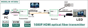 New 3KM <strong>HDMI</strong>+KVM Fiber Extender Over Single Mode SC Fiber Cable <strong>HDMI</strong> Optical <strong>USB</strong> Extender Transceiver Support Mouse Keyboard - Product Image 4