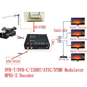 Multi-Standard Single-Channel HD <strong>Encoder</strong> <strong>Modulator</strong> | <strong>MPEG</strong>-<strong>2</strong> | HDMI/CVBS/ Input | IPTV/DVB-T/ISDB-T/DVB-C/ATSC