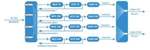 Cabecera CATV, Modulador IP QAM, 64 en 1