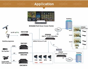 IPM6000C Modulador ipqam de bajo costo 16QAM 32qam salida para TV digital dvb-c headend - Product Image 6