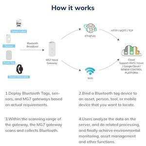 Dispositivo de computación de borde inalámbrico industrial IOT Smart ble gateways diseño minew dispositivo de proximidad rastreador sensor TPMS Poe Gateway - Product Image 2