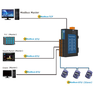 Milesgo Modbus BACnet a BACnet IP Modbus RTU/TCP Certificación de recopilación de datos CE ISO9001