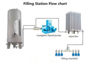 10m3 <span class=keywords><strong>Asme</strong></span> veya Gb dikey tip büyük kriyojenik sıvı Co2 gaz depolama tankı içecek fabrikası için