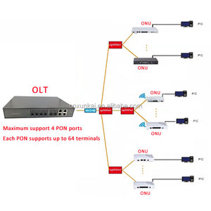 EPON OLT 2-port in miniatura CATV gestito commutazione fibra ottica cat ONU gatto ottico con 2 moduli ottici - Product Image 4