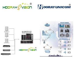 200 IPTV Live VIDEO H.264 H.265 GPU <strong>Transcoder</strong> <strong>Software</strong> - Product Image 2