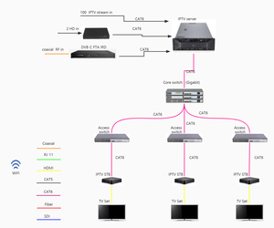 DVB IP Over UDP HTTP RTSP HLS a HTTP(Unicast) e UDP(Multicast) Transcoder IP To IP protocollo di conversione IPTV Gateway - Product Image 5