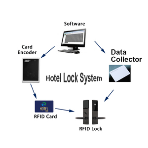 Nuovo Design di moda H1502 Smart RFID sistema di serratura per Hotel in acciaio porta serratura elettronica con blocco per porta con rete SDK di archiviazione dati Cloud - Product Image 2