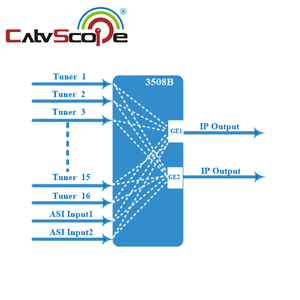 8/16/24Way Tuner to <strong>IP</strong> Gateway 3508B FTA <strong>DVB</strong>-S/S2/isdb-t/ATSC - Product Image 4