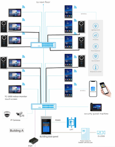 Taichuan Apartment <strong>Building</strong> <strong>Video</strong> <strong>Intercom</strong> Solution with POE FACE Recognition Card Open Android <strong>System</strong> - Product Image 1