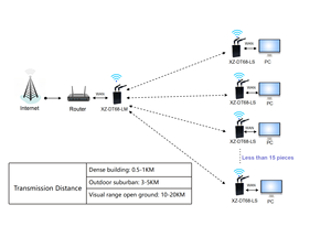 NLOS Long Distance PTP PTMP Wireless Bridge Ethernet-Radio Höhere Qualität als Wifi-Modem für die mobile Hoch geschwindigkeit kommunikation - Product Image 3
