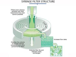 Disposable Micrometer <strong>Filter</strong> Syringe Membrane <strong>Filter</strong> Millipore Syringe <strong>Filter</strong> - Product Image 5
