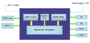 Güvenlik paketi NVR akıllı ev IoT hafıza kartları için BL-M7628NU6 kablosuz yönlendirme modülleri - Product Image 4
