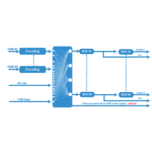 16CH/24CH con entradas de sintonizador HDMI y, modulador de codificador HDMI de 24 canales, modulador de entrada múltiple DVB-T/DVB-C