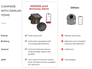 Sistema de alarma de seguridad para el hogar, 1/2 millas, wifi, controlado por aplicación - Product Image 2