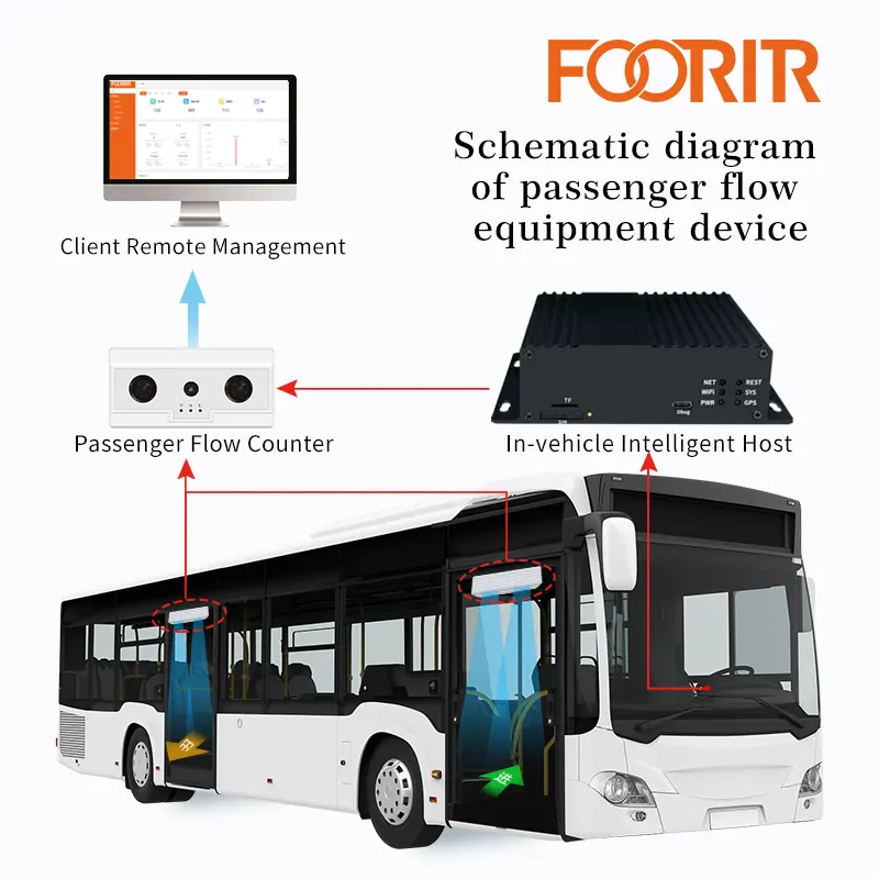 FOORIR लोगों काउंटर 4g वाईफ़ाई जीपीएस वाहन यात्री बस के लिए काउंटर