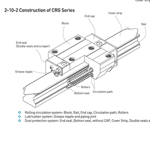 HIWIN CRG系列数控机床直线导轨滑块型号CRGL15CA/CRGL20CA/CRGL25CA/CRGL30CA/CRGL35CA/CRGL45CA/CRGL55CA - Product Image 3