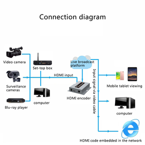 DTECH เครื่องถอดรหัสวิดีโอ RTMP/PTSP/HTTP/ONVIF/UDP H.264 P @ 60Hz,ตัวถอดรหัสวิดีโอตัวเข้ารหัส HDMI 1080 4K - Product Image 5