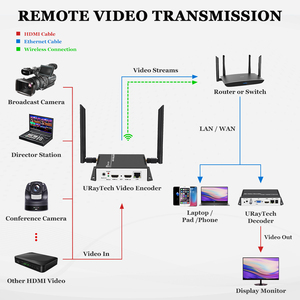 URayTech HEVC H.265 HDMI to SRT RTSP RTMP HTTP Streaming Encoder Wireless H265 H.264 HD <strong>Video</strong> to IP Stream Encoder IPTV WIFI - Product Image 6