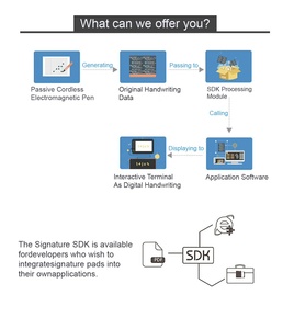 Bank Electronic Signature Pad Linux Signature Approval Screen 2in1 Handwriting Tablet SDK <strong>Programmable</strong> 5 Inch Paperless <strong>Device</strong>