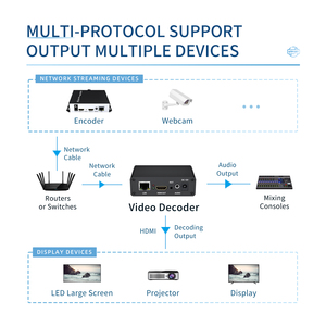 H.265 H.264 USB <strong>IP</strong> to HDMI Video Streaming <strong>Decoder</strong> HD <strong>IP</strong> Camera <strong>Decoder</strong> for Decoding HTTP RTSP RTMP UDP HLS - Product Image 3