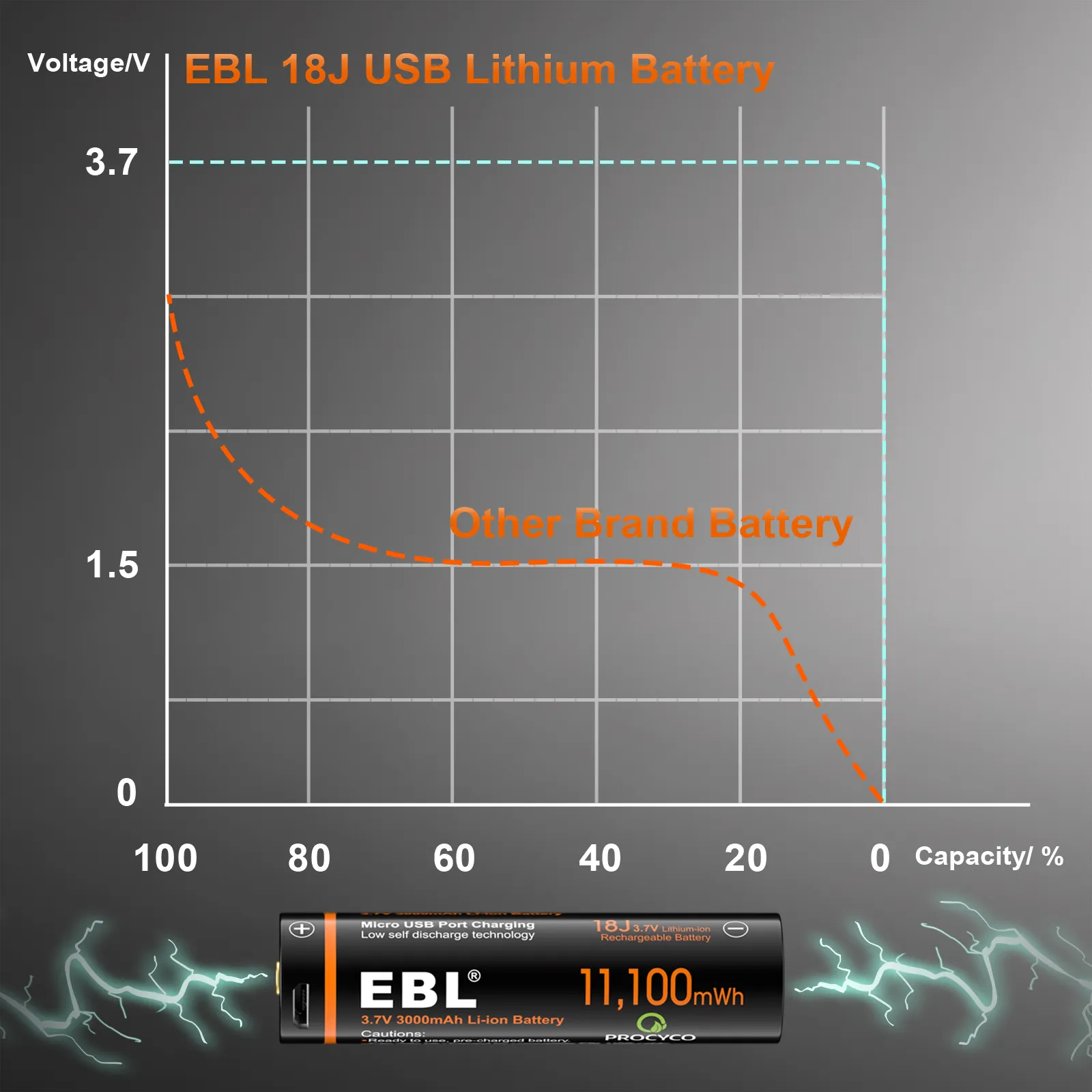 3,7 вольт Aa Usb 3,7 V литий-ионная аккумуляторная батарея 3000 Mah 18650 3,7 V литий-ионный аккумулятор