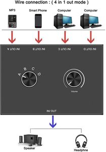 4 Port 3.5mm Stereo Audio Switch, 4 Way Stereo Audio Selector 4 <strong>Input</strong> <strong>1</strong> <strong>Output</strong> / <strong>1</strong> in 4 Out Audio <strong>Splitter</strong> with Volume Control