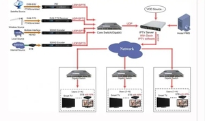 Iptv Server Hotel Internet TV <strong>System</strong> Support Smart Apps Desktop UDP/rtsp/http to HLS Iptv Terminal Management Streaming Server
