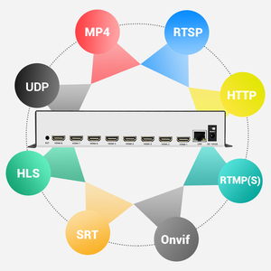 URayTech 8 in 1 H.265 H.264 <strong>HDMI</strong> to IP Video Encoder 8 Channels Live Streaming Encoder HD Encoders H265 with SRT RTMP RTSP HLS - Product Image 2