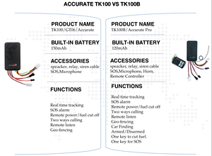 Preciso 2023 Nuevo lanzamiento Accurate Pro versión TK100B Rastreador GPS multifunción con control remoto - Product Image 3