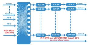 16 <strong>Channel</strong> Tuner DVB-S/S2 to DVB-C Modulator with MUX&amp;SCR COL5416TC - Product Image 4