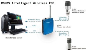 RONDS Wireless Accelerometer RH505 With Edg <strong>Computing</strong> for Predictive Maintenance and Bearing Fault <strong>Detection</strong> - Product Image 6