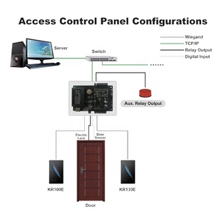 Zugangs kontroll feld für eintürige Zugangs kontroll platine mit TCP/IP und Wiegand-Signal
