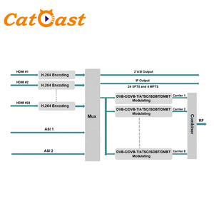 Modulador codificador de modulación Digital, modulador de modulación DVB-T ISDBT, multicanal, H.264, 1080p, RF, con DVB-C