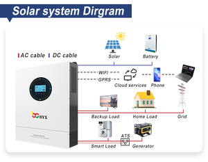 双交流输出4kW 6.2kW范围混合太阳能逆变器可触摸彩色显示宽光伏输入离网适用于所有逆变器 - Product Image 6