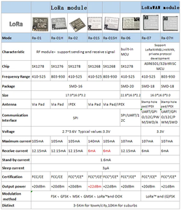 LoRa Ra-01S Wireless RF 433MHz Modul SX1268 Chip Wifi Sende Hochfrequenz modul Ultra Low Power Feder antenne