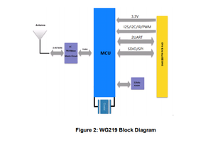 888266 iiFi Module OT IFI oodule Or o etetwork ononsumer eviceof evelevopment ooard