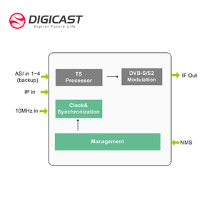 IP ASI to <strong>DVB</strong>-S <strong>DVB</strong>-S2 <strong>DVB</strong>-S2X <strong>Modulator</strong> with Biss for Digital Broadcast Satellite System - Product Image 2