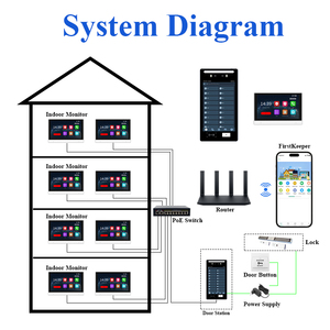 Thinmoo sistema di videocitofono Wireless da 8 pollici con controllo accessi 4G Ethernet SIP riconoscimento del volto-accesso al codice della carta chiave