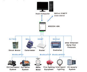 Modbus RTU/TCP gateway 4 RS485 porta Seriale per MBUS metro - Product Image 4