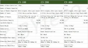QBYteco ZK IP-basiertes TCP/IP C3-100 Zugriffskontrolle-Board Wiegand-Zugangskontrolle-Panel Tür-Zugangsregler-System