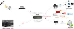 Fino a 200 canali H.264 iptv Transcoder Mpeg2 a Mpeg4 Transcoder Hardware AAC a AC3 per iptv Ott applicazione - Product Image 4